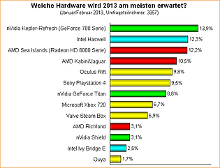 Umfrage-Auswertung: Welche Hardware wird 2013 am meisten erwartet?